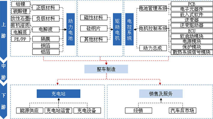 動(dòng)力電池、驅(qū)動(dòng)電機(jī)、電控系統(tǒng)及充電站是新能源汽車產(chǎn)業(yè)發(fā)展的核心