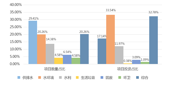第四批PPP示范項目中環(huán)保項目分布情況