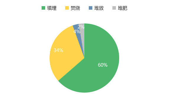 2016年全國城市生活垃圾處理比例