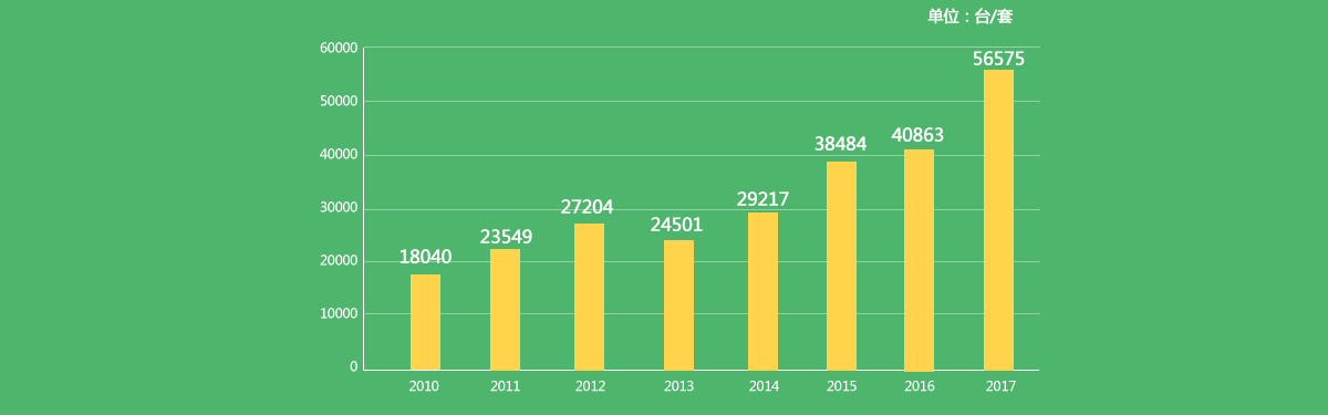 2010-2017年環(huán)境監(jiān)測儀器銷售量