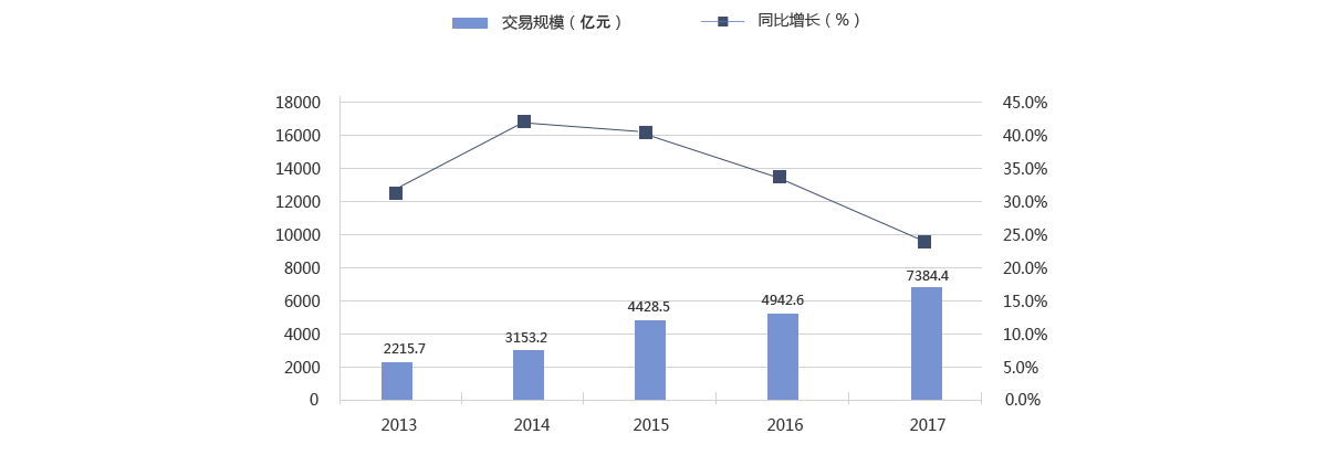 2008-2015年中國(guó)在線旅游市場(chǎng)交易規(guī)模