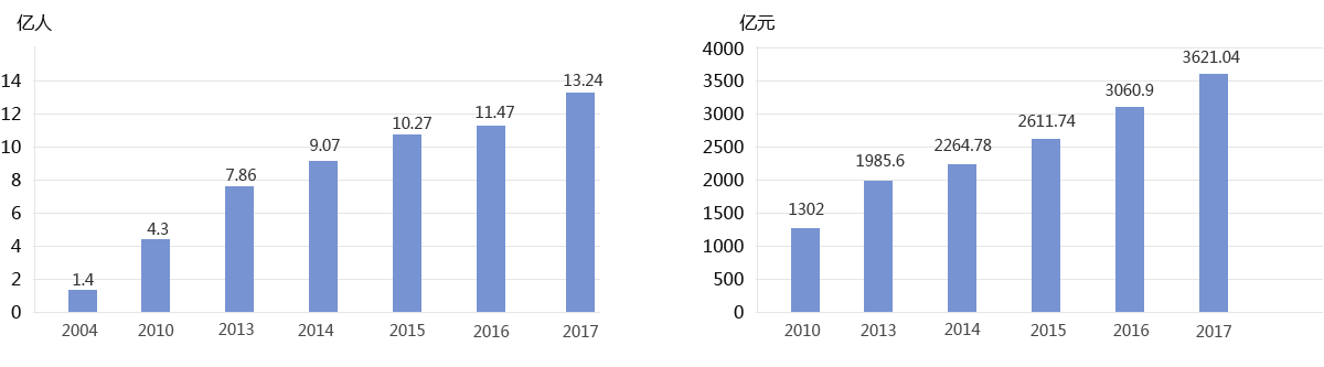 2004-2015年全國(guó)紅色旅游游客接待人數(shù)