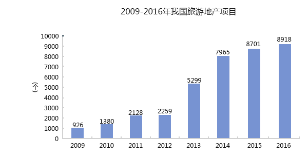 2009-2014年我國(guó)旅游地產(chǎn)項(xiàng)目