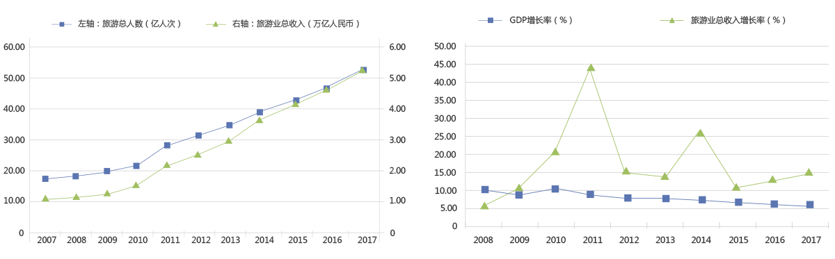 2000-2015年中國(guó)國(guó)內(nèi)旅游總?cè)舜危▋|人次)