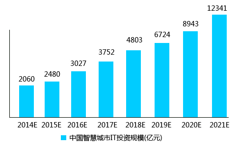 中國智慧城市IT投資規(guī)模