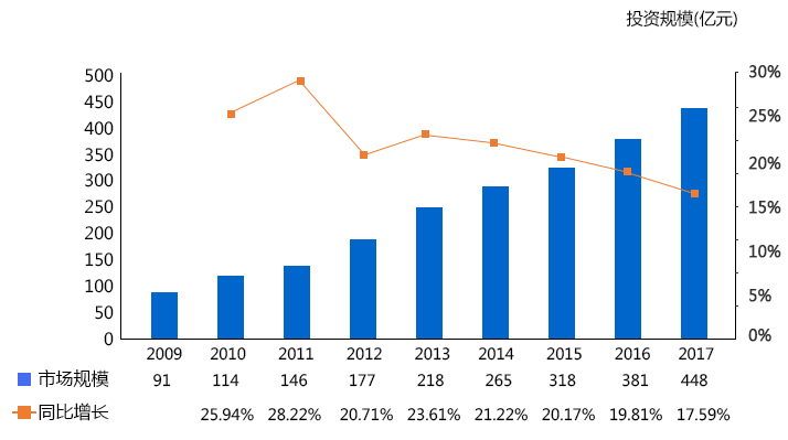 2009-2017年中國醫(yī)療信息化行業(yè)市場規(guī)模