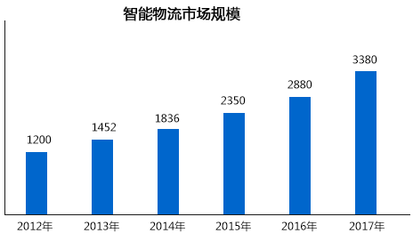 2012-2017年我國智能物流市場規(guī)模