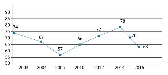 2003-2016年中國電子政務(wù)發(fā)展水平在全球中的排名變化情況