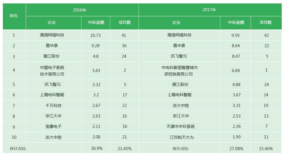 2016-2017城市智能交通千萬項(xiàng)目前十企業(yè)中標(biāo)項(xiàng)目數(shù)量和金額情況