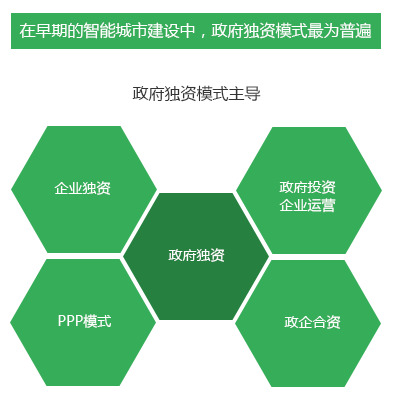 早期建設(shè)運(yùn)營模式