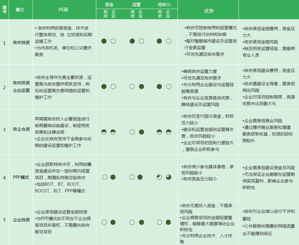 五大運(yùn)營模式