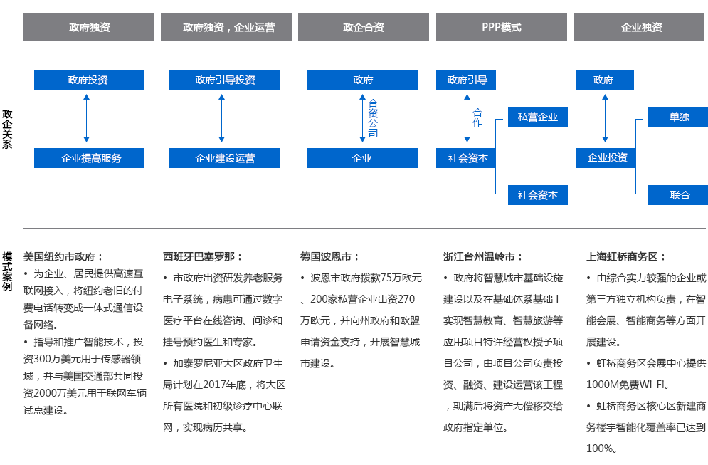 五大運(yùn)營模式案例
