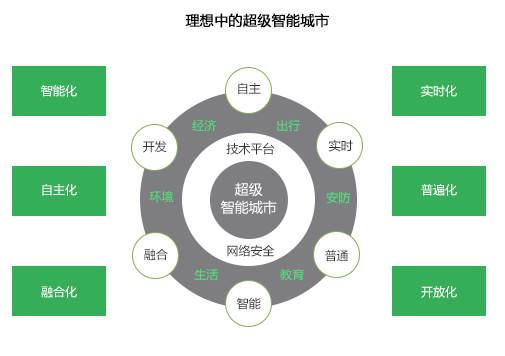 智慧城市未來發(fā)展趨勢(shì)