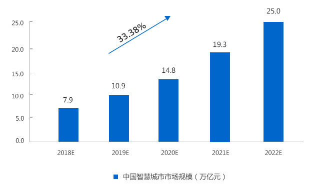 2019-2023年中國智慧城市市場規(guī)模預(yù)測